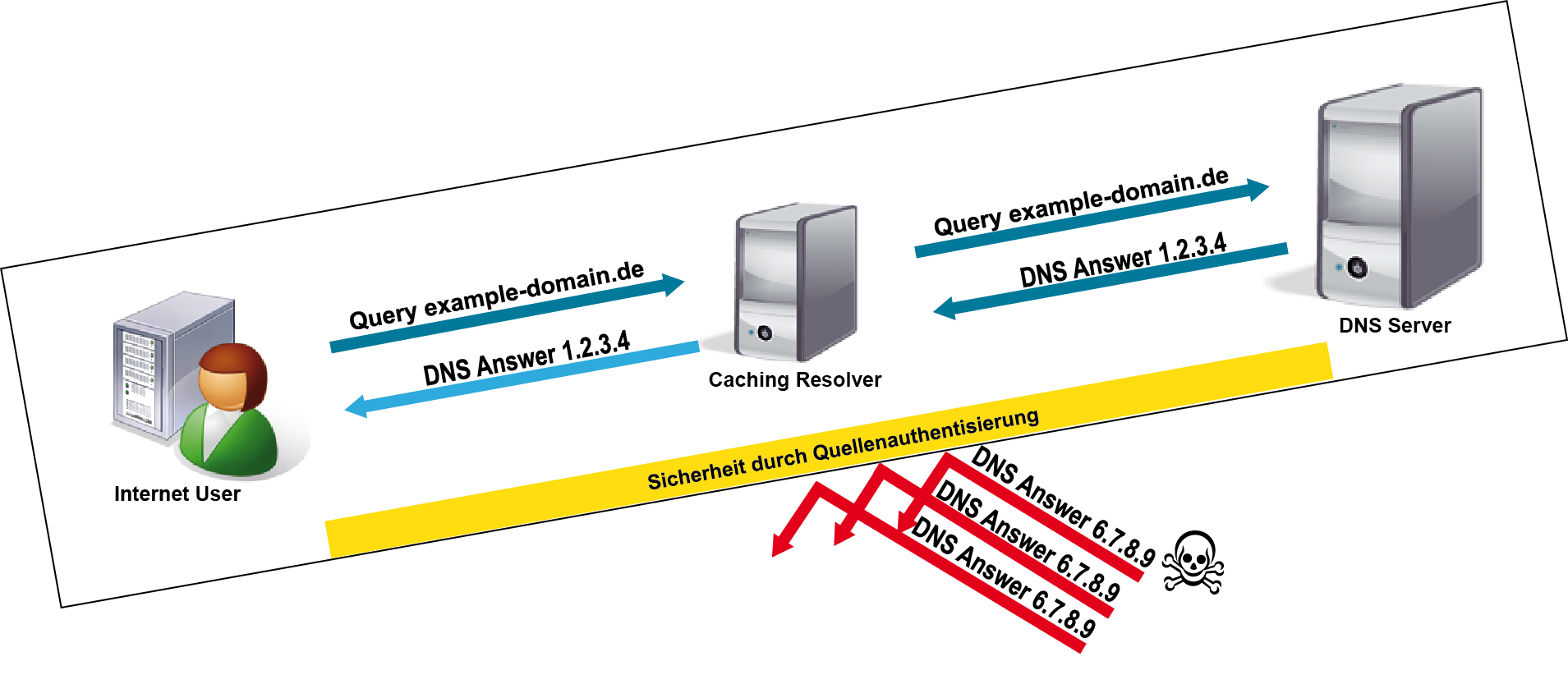DNS-Abfrage mit DNSSEC DNS-Abfrage mit DNSSEC