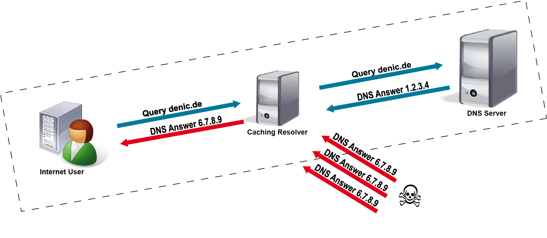 DNS-Abfrage ohne DNSSEC DNS-Abfrage ohne DNSSEC